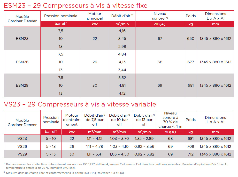 Fiche technique des performances ESM VS 23 - 29