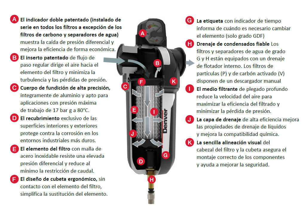 Tecnología de filtración superior