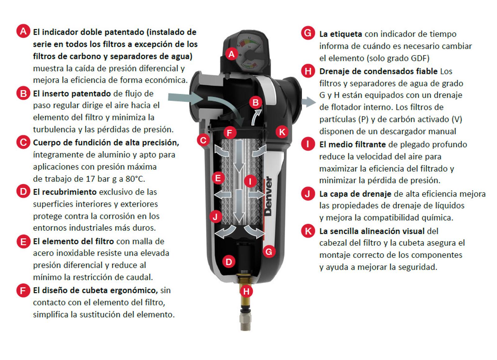 Tecnología de filtración superior