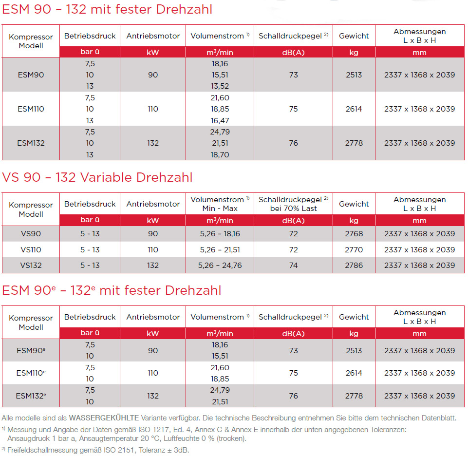 ESM90 bis 132 Datenblatt