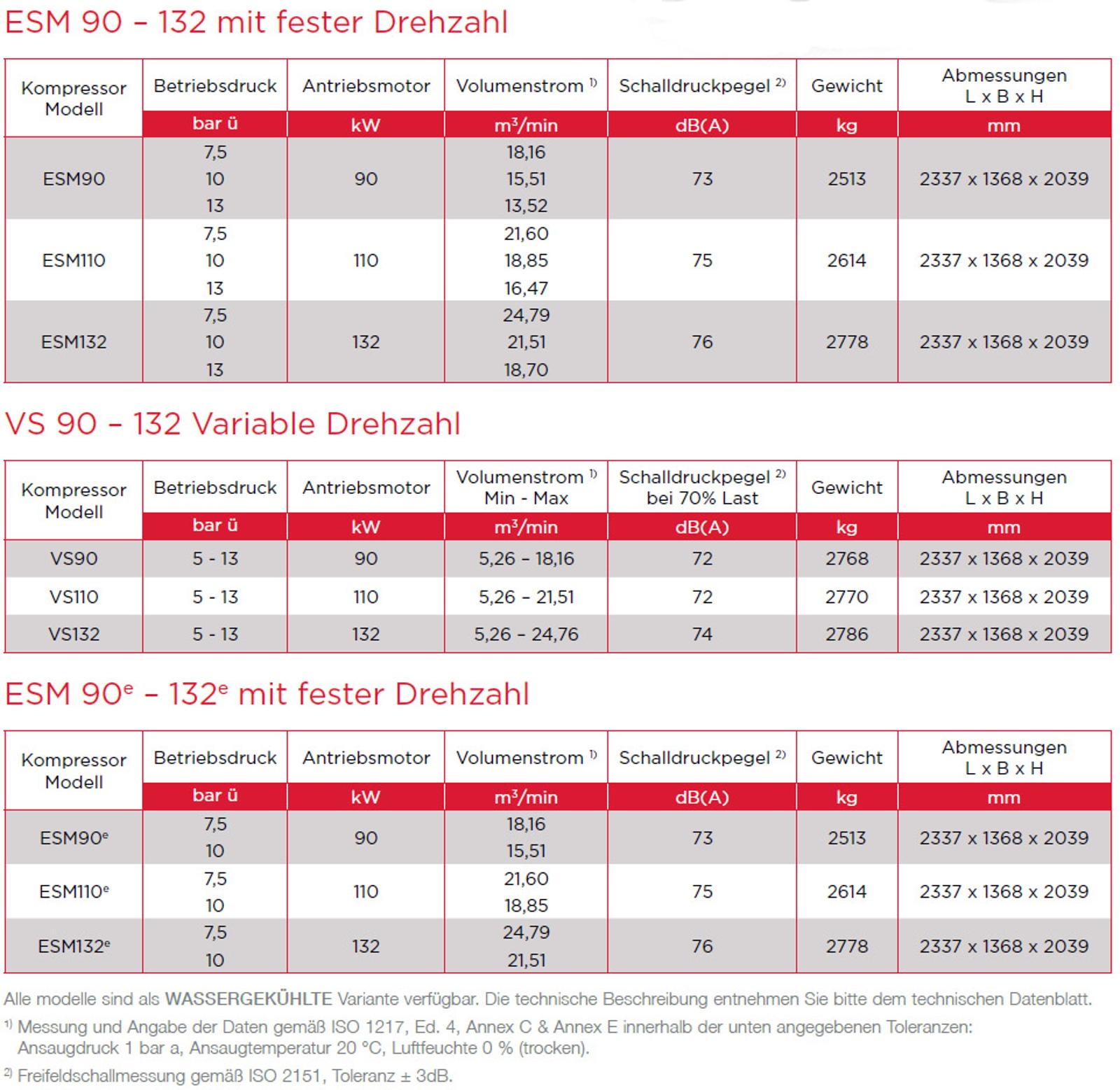 ESM90 bis 132 Datenblatt