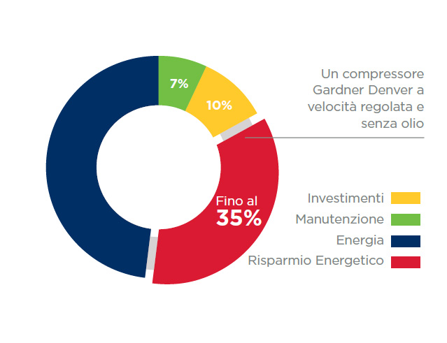 Risparmio energetico fino al 35% grazie all'assenza di olio