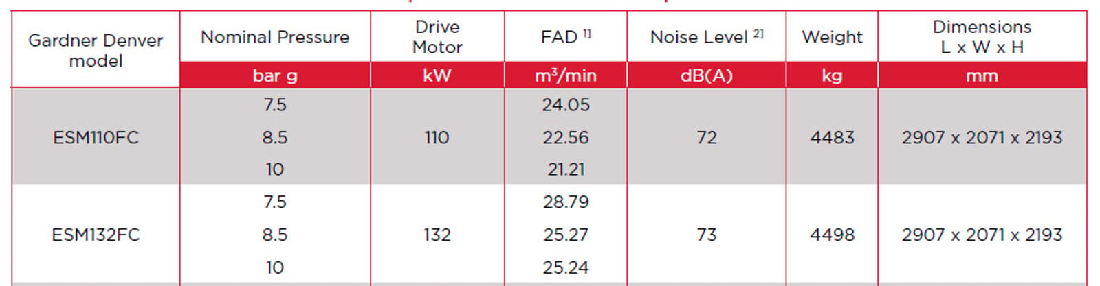 ESM110 to 132FC Datasheet