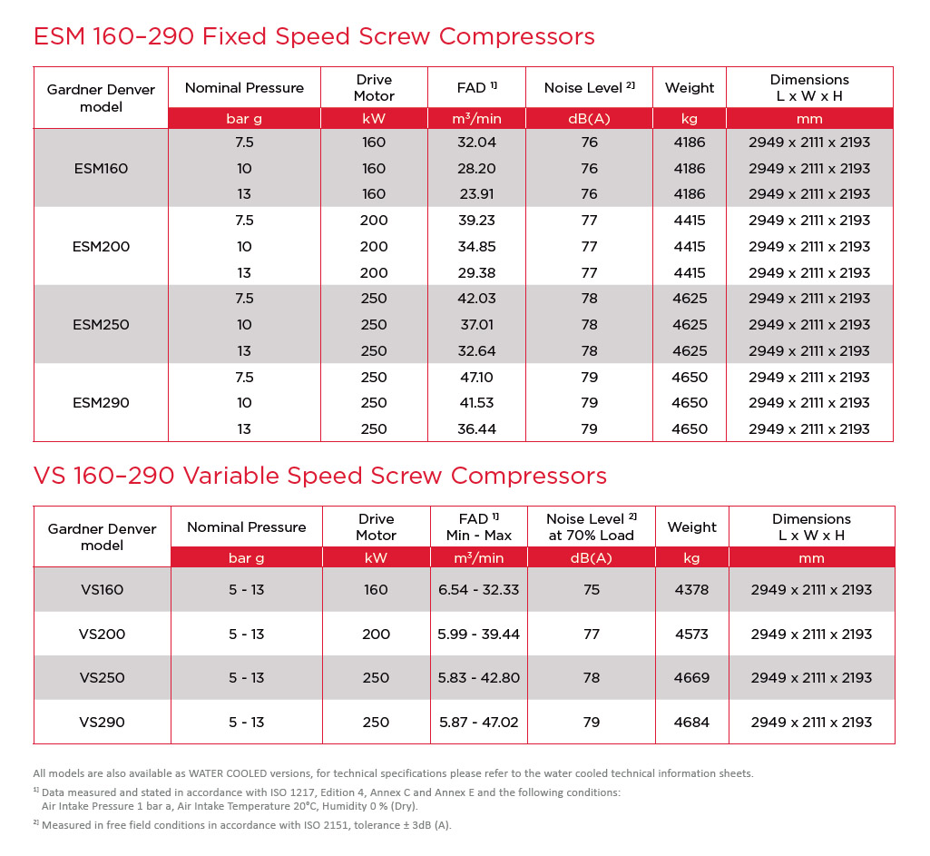 ESM160-250 standard range datasheet