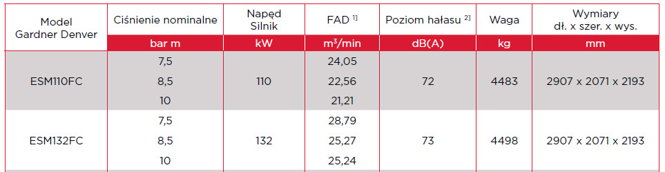 Arkusz danych ESM110 do 132FC