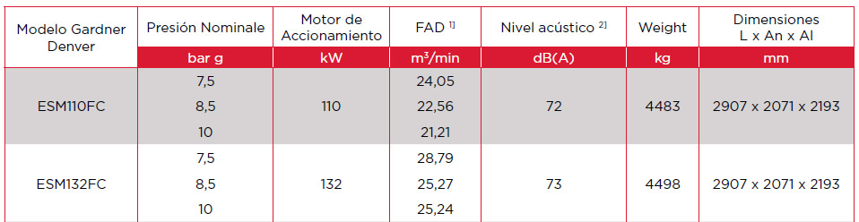 Ficha técnica ESM110 a 132FC