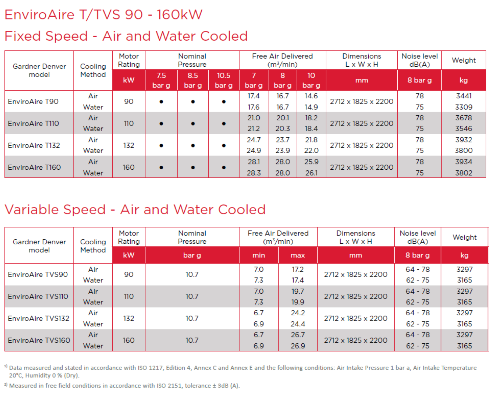 Rendimiento enviroaire-tvs-series es-mx Gardner Denver