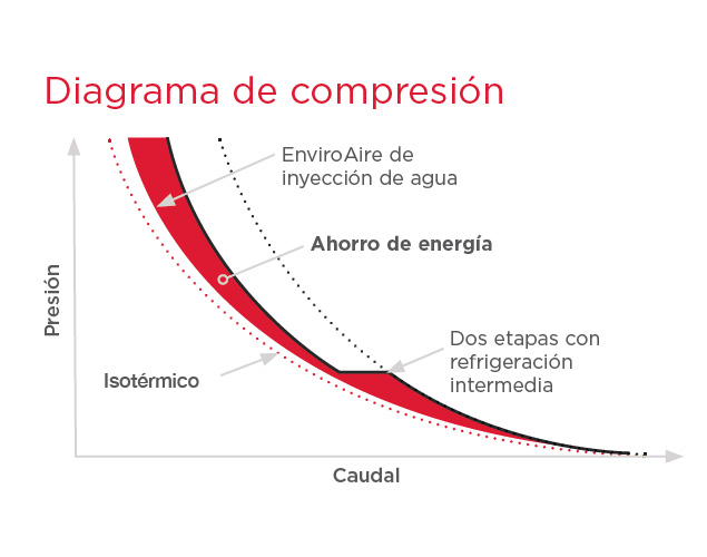 Diagrama de compresión