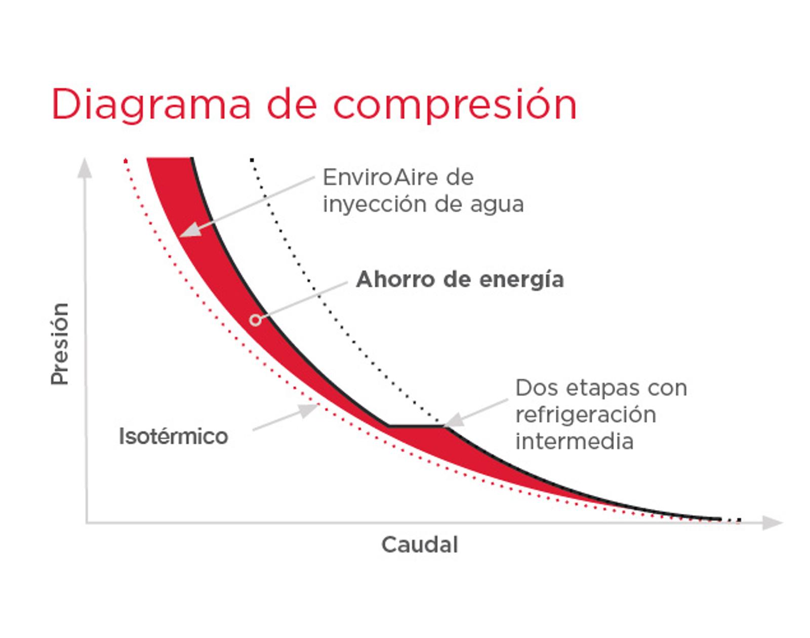 Diagrama de compresión