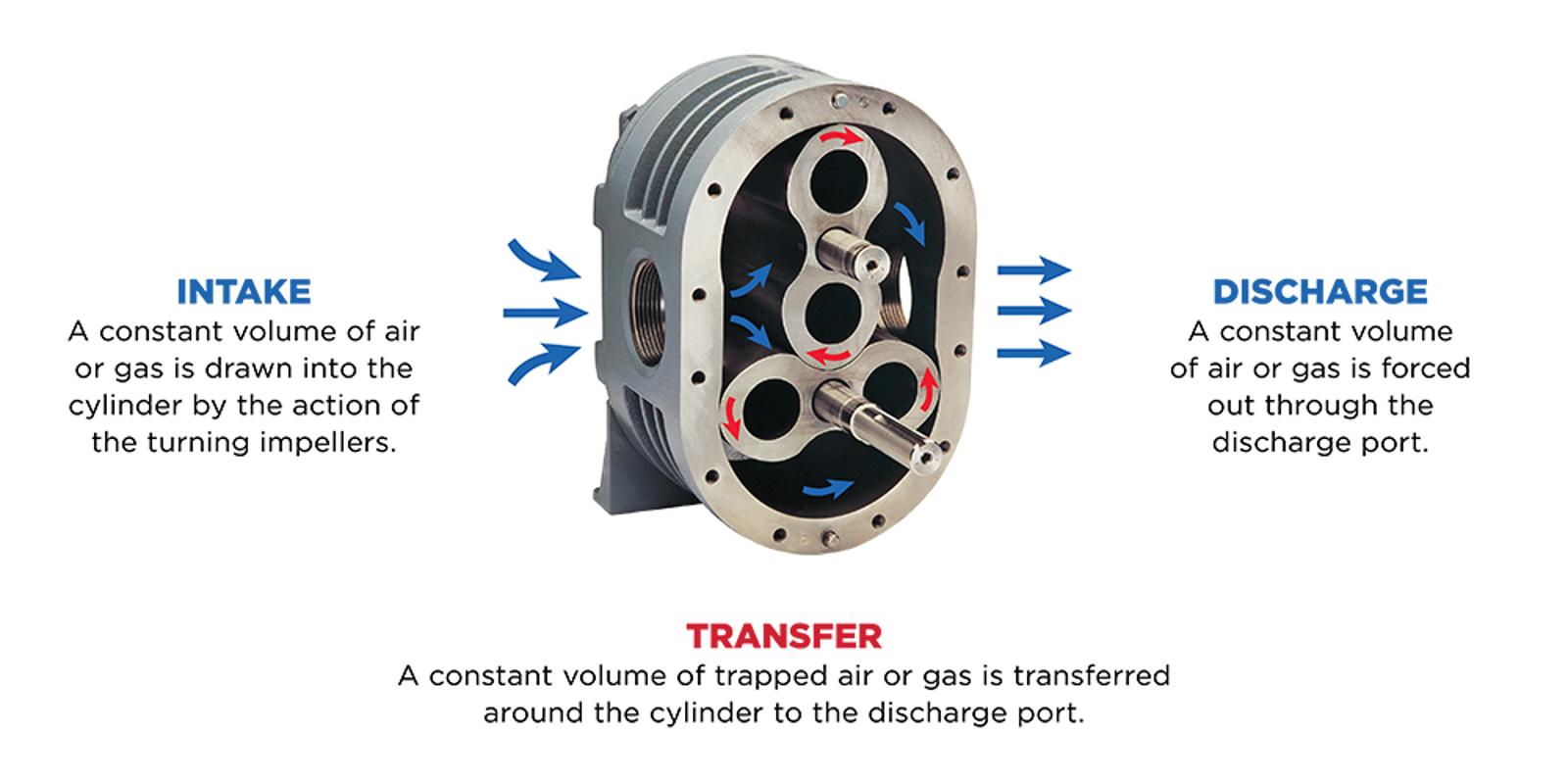 Bi-Lobe Rotor Principle Sutorbilt