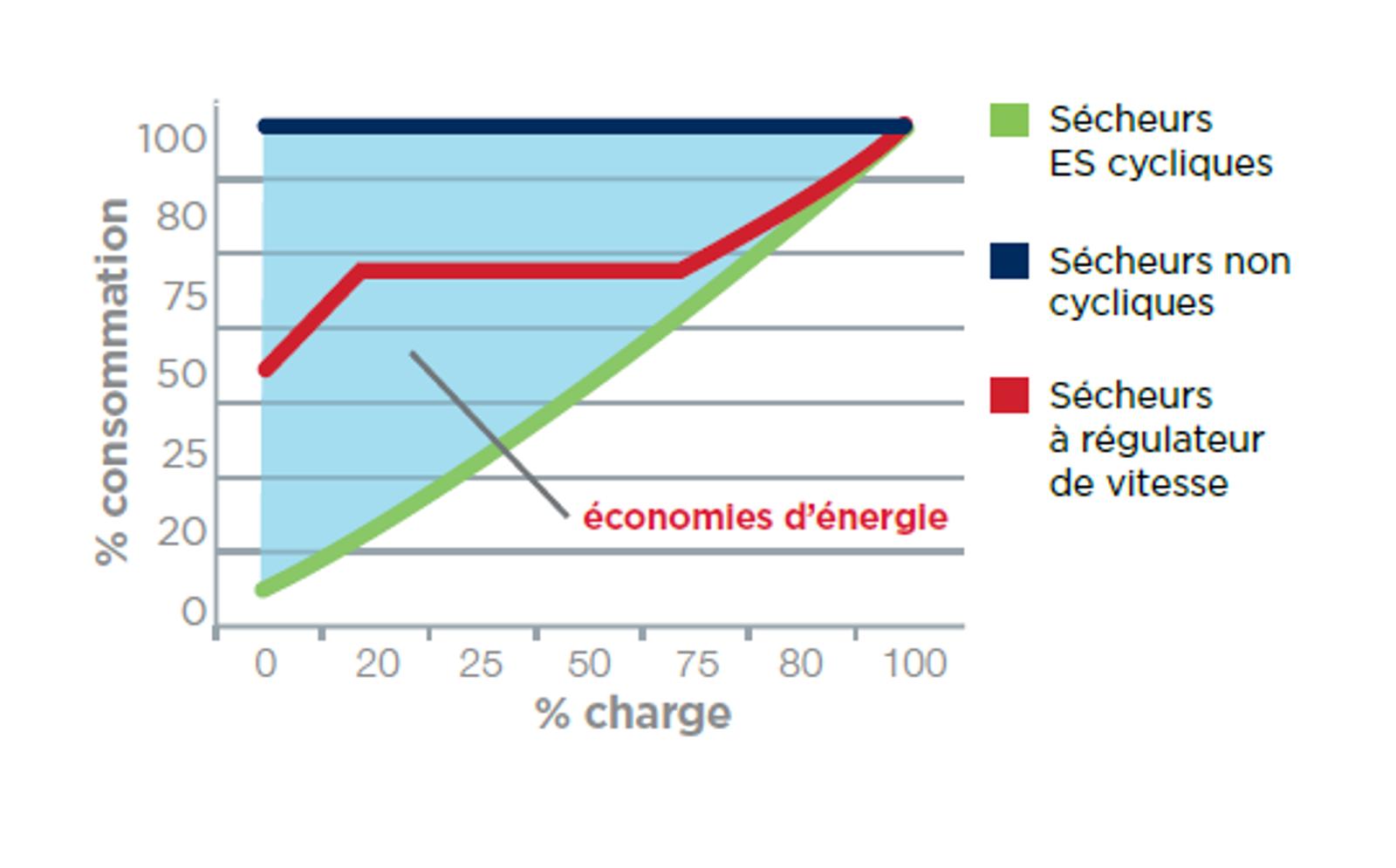 graphique des économies d'énergie des sécheurs cycliques
