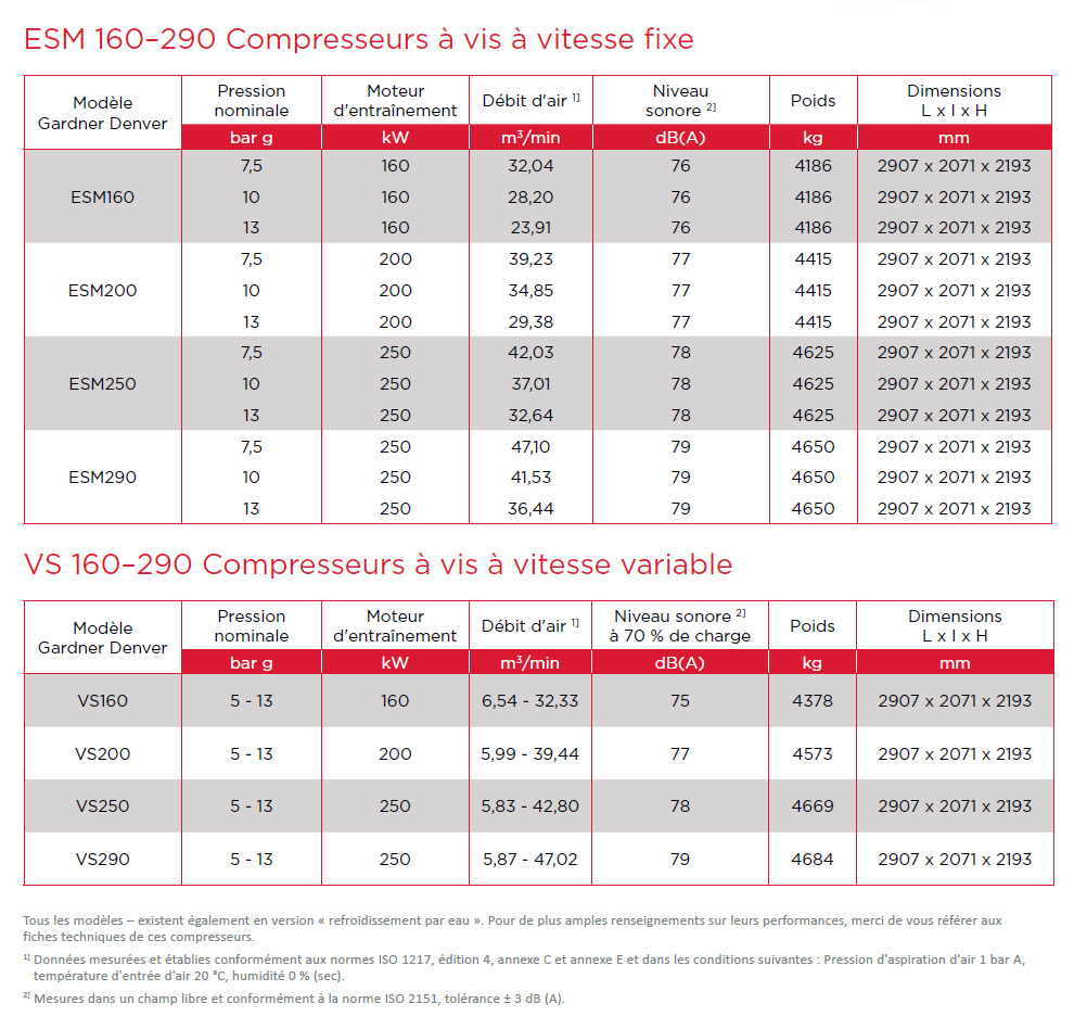 ESM160-250 gamme standard Fiche technique