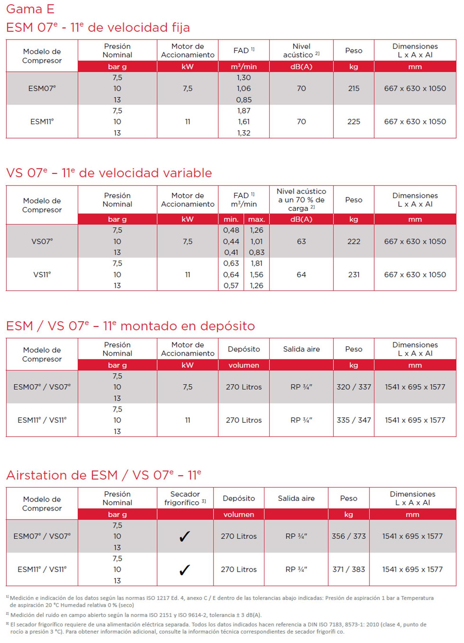 ESM7-11e hoja de datos