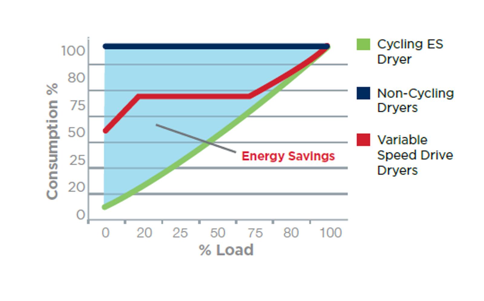 energy saving graph cycling dryers