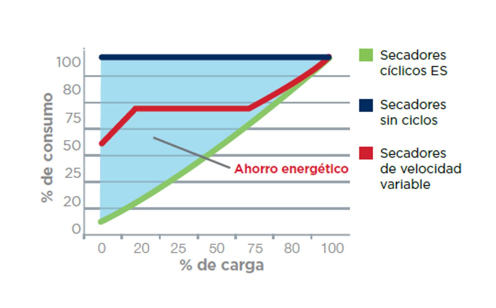 gráfico de ahorro energético secadoras cíclicas