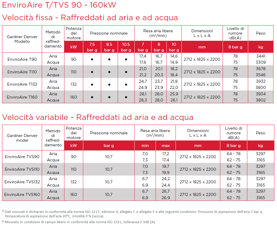 EnviroAire T/TVS 90 - 160 kW - Velocità fissa - Raffreddamento ad aria e ad acqua Scheda tecnica