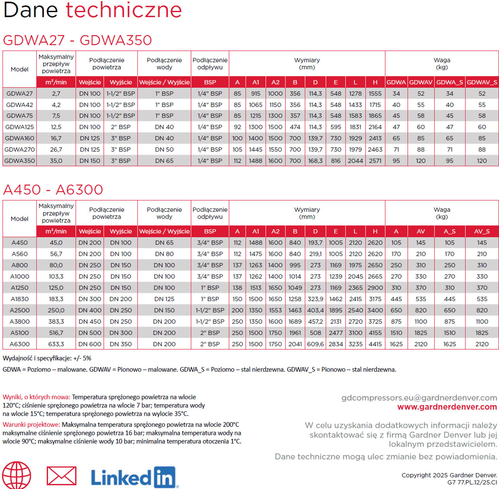 Dane techniczne chłodnic końcowych GDWA