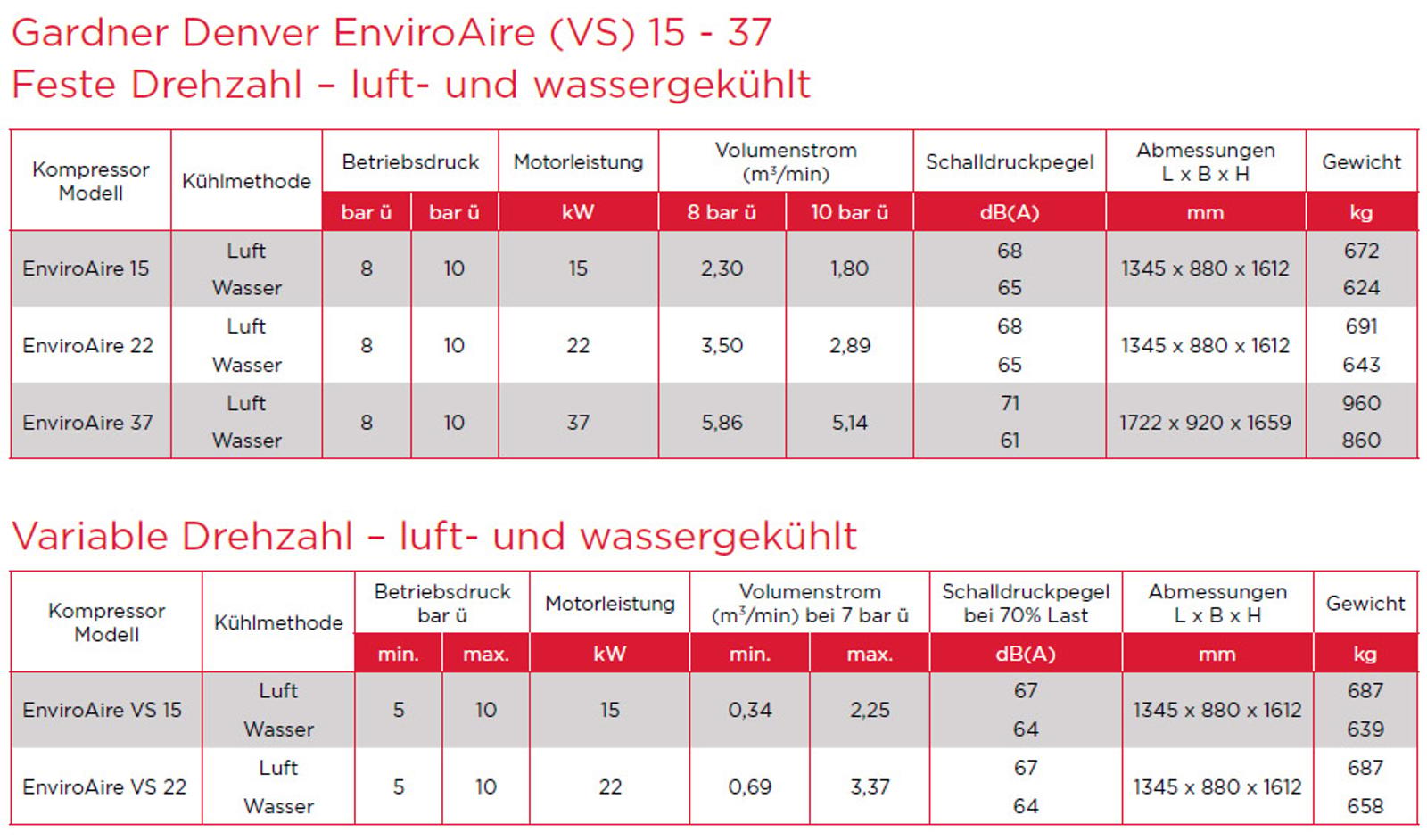 Kompressor mit Wassereinspritzung Leistungsdaten