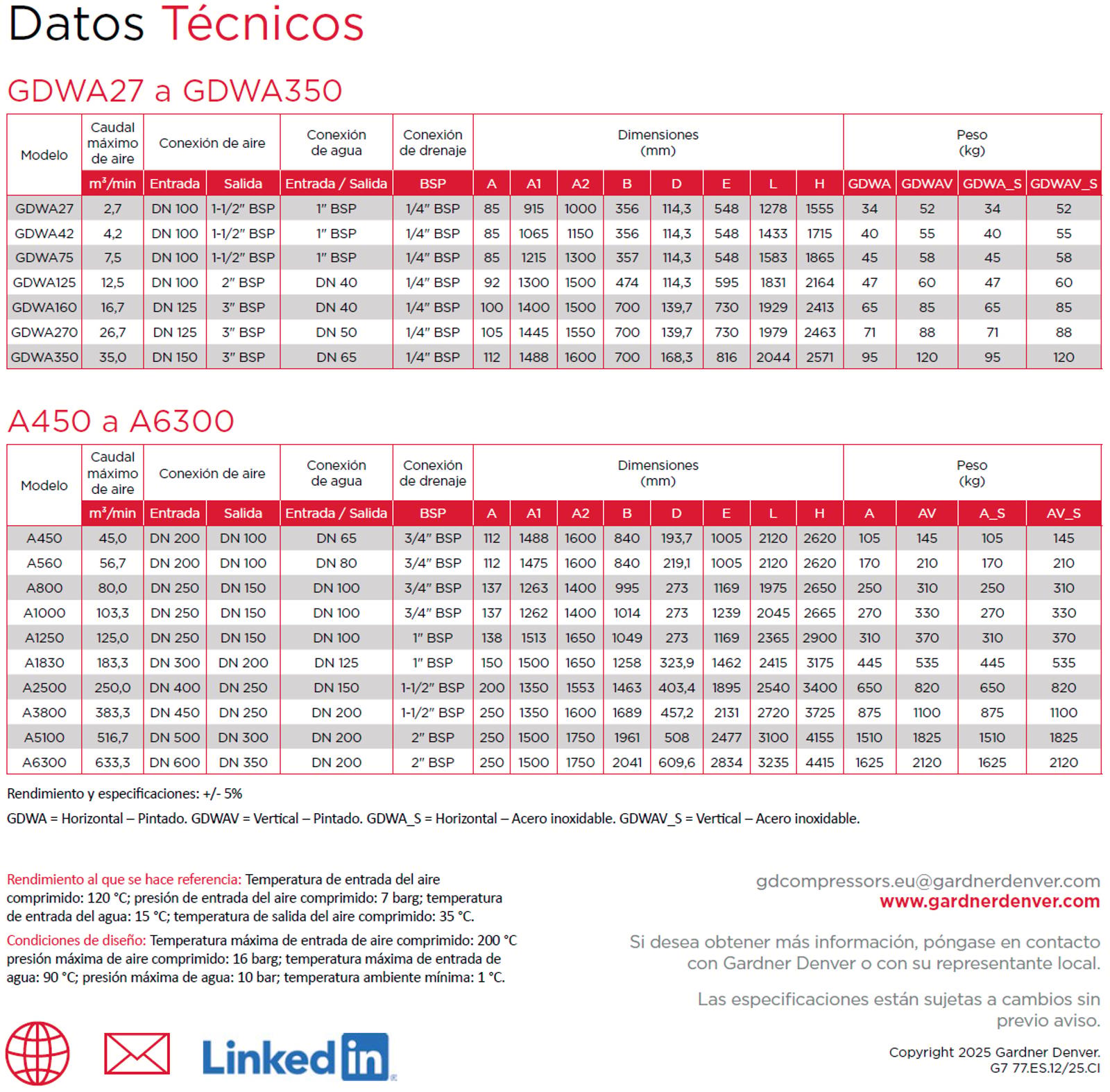 Datos técnicos de los radiadores de salida GDWA