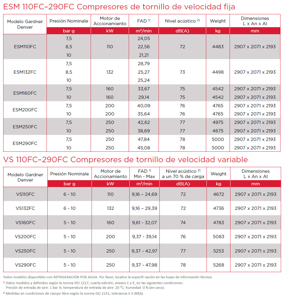 ESM VS FourCore 110 290FC Fixed and Variable Speed Datasheet Gardner Denver