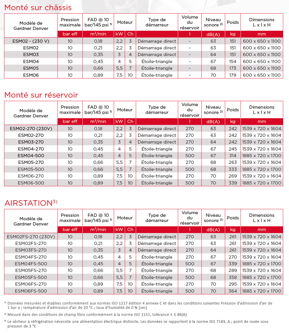 Fiche technique performances du compresseur de 2,5 à 7 kW