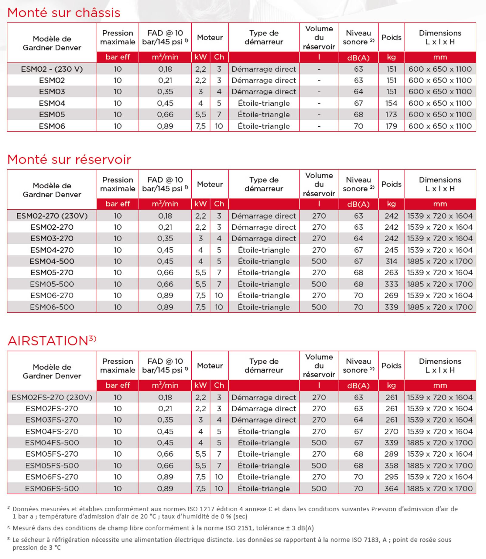 Fiche technique performances du compresseur de 2,5 à 7 kW