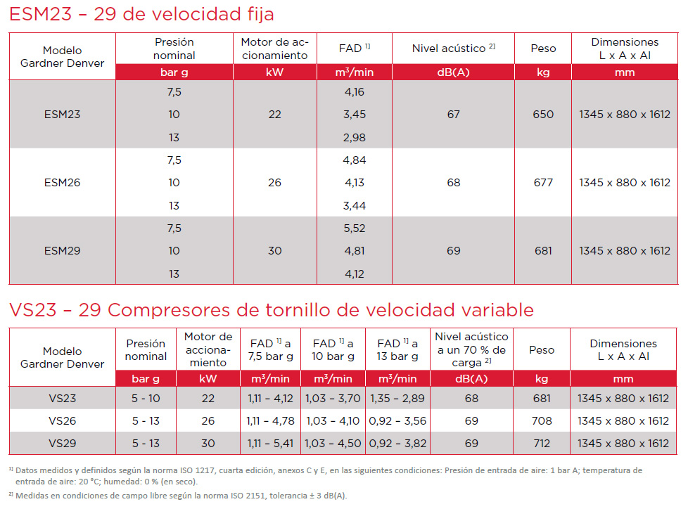 Ficha técnica de rendimiento ESM VS 23 - 29