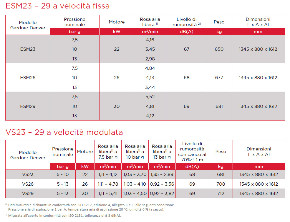 Scheda tecnica delle prestazioni ESM VS 23 - 29