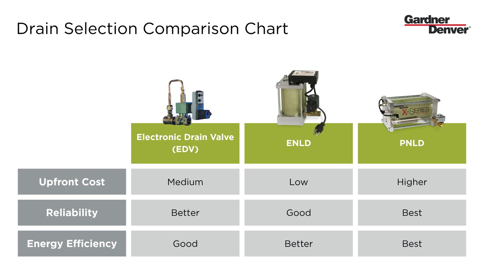 Drain Selection Comparison Chart