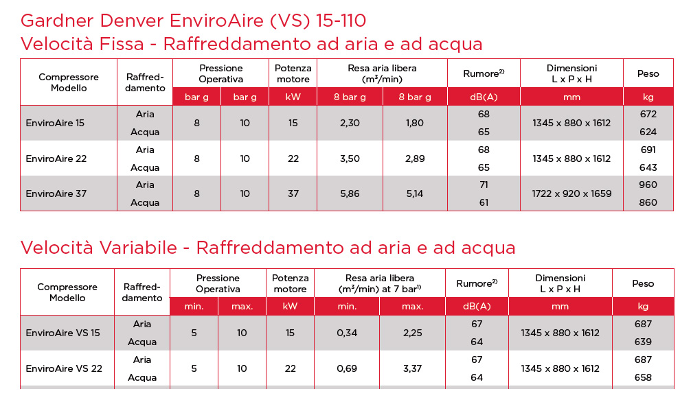 Scheda tecnica - EnviroAire VS 15-37 kW