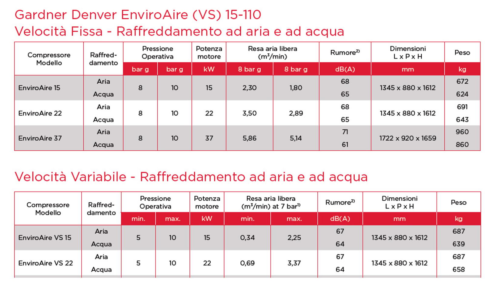 Scheda tecnica - EnviroAire VS 15-37 kW