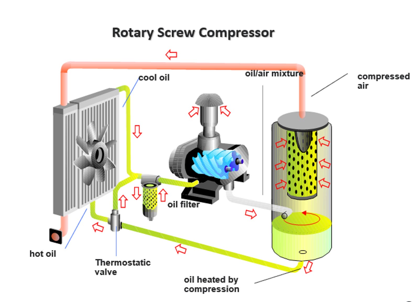 GD-rotary-screw-compressor-oil-cooling-and-separation