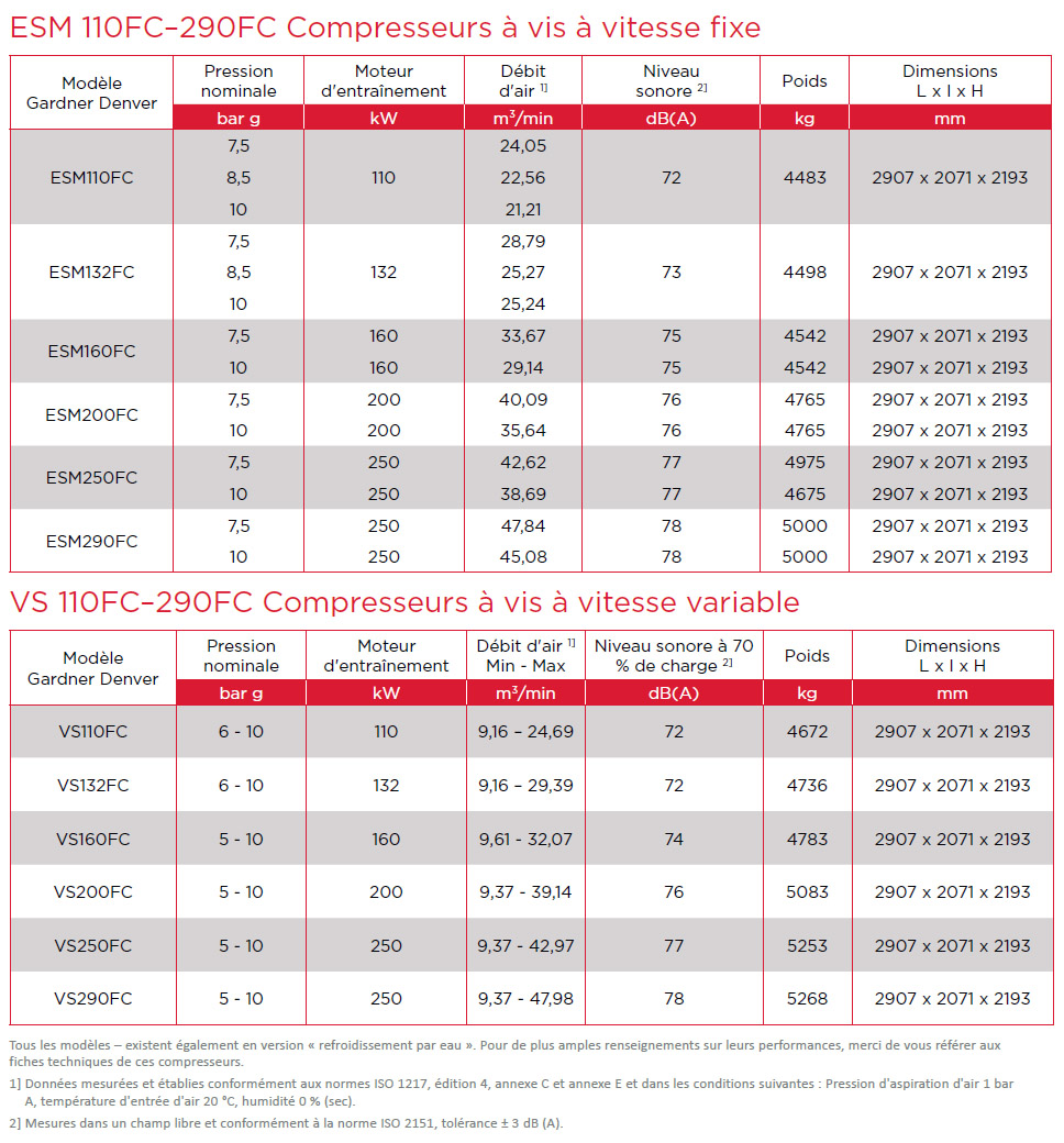 Compresseurs à vis FourCore de grande capacité (jusqu'à 250 kW) Fiche technique