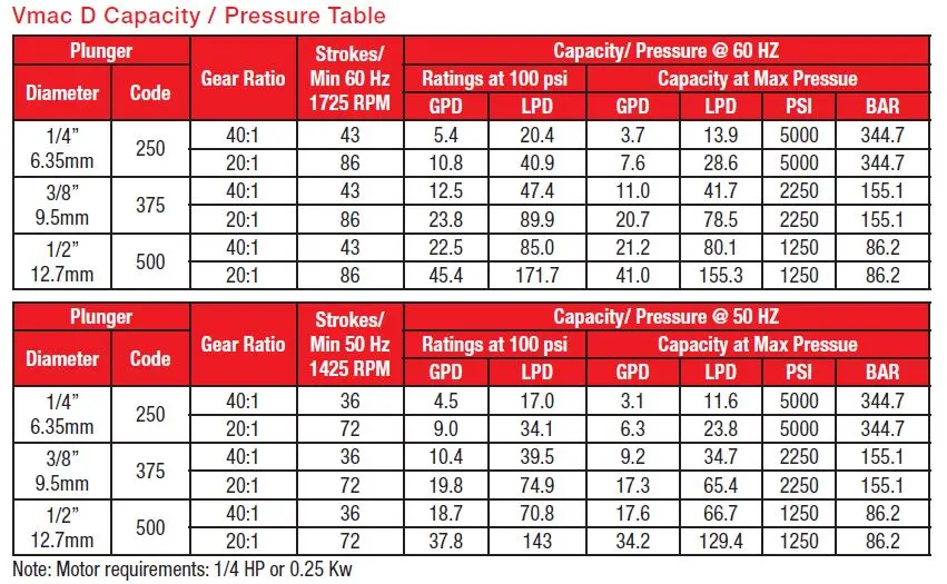 Vmac performance table