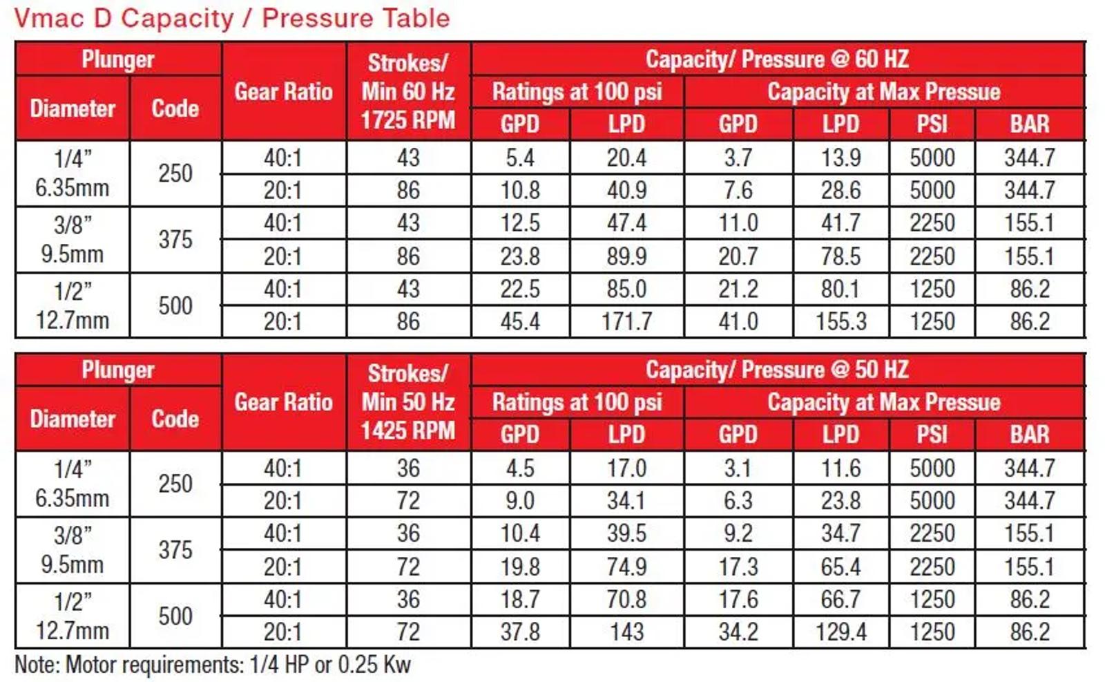 Vmac performance table