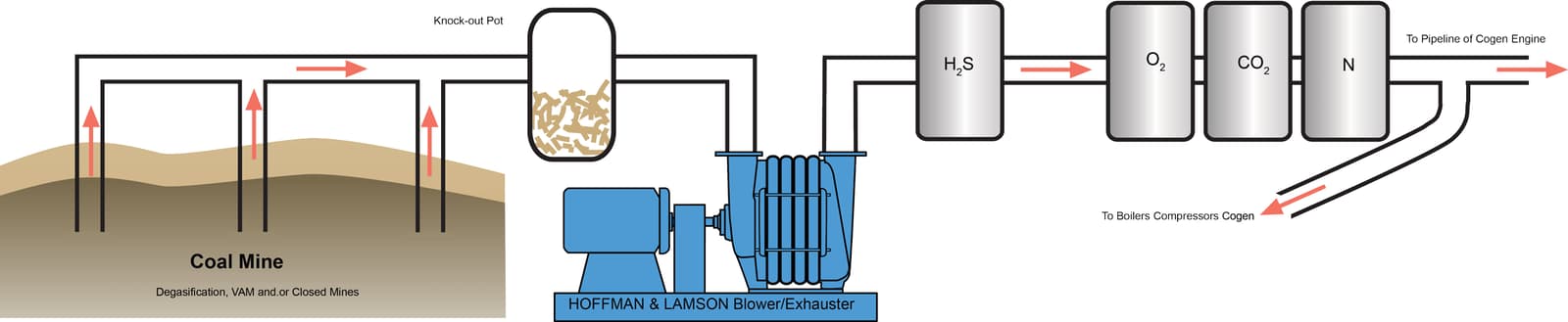 HOFFMAN & LAMSON products for Coal Bed Methane Recovery