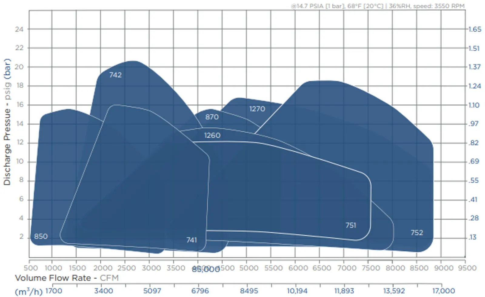 Medium Flow Multistage Centrifugal Blower Specs