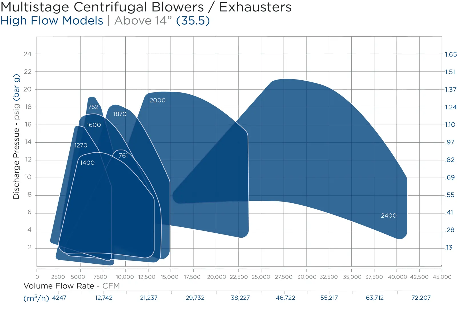 High Flow Performance Chart Chart
