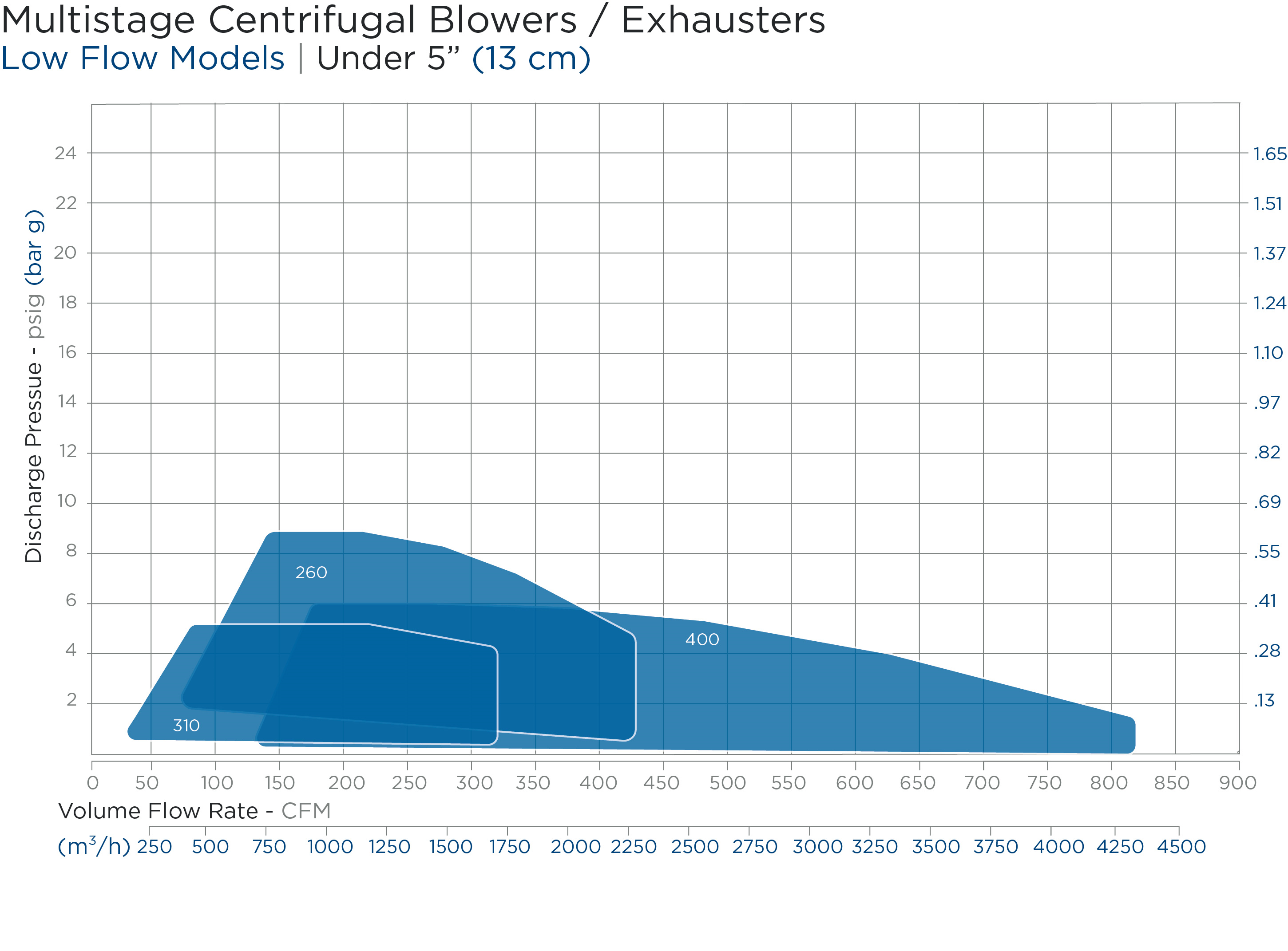 Low Flow Inlet Blowers Performance Chart