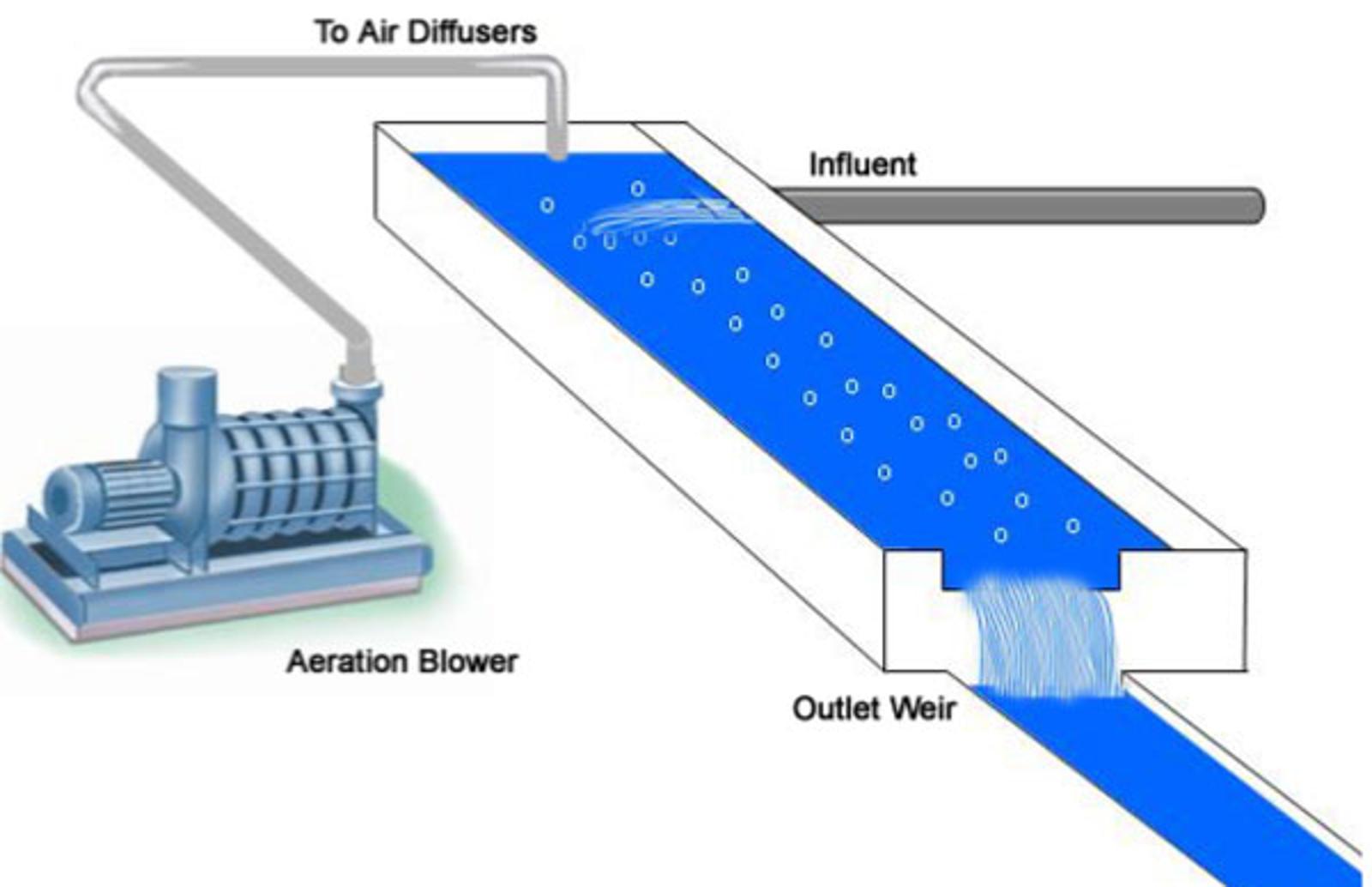 Aerated Grit Chamber Image with Hotspots Hoffman Lamson