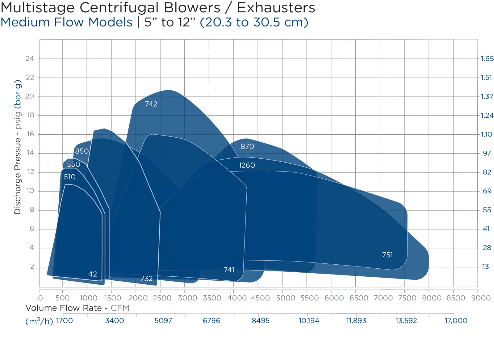 medium flow inlet blowers and exhausters flow chart