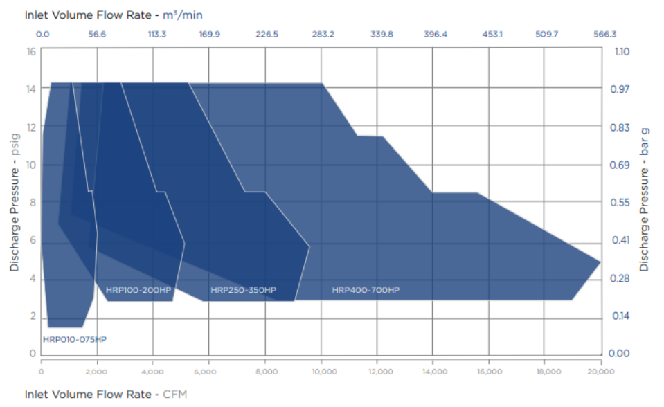 Performance Chart for Hoffman High Speed Turbo Blowers