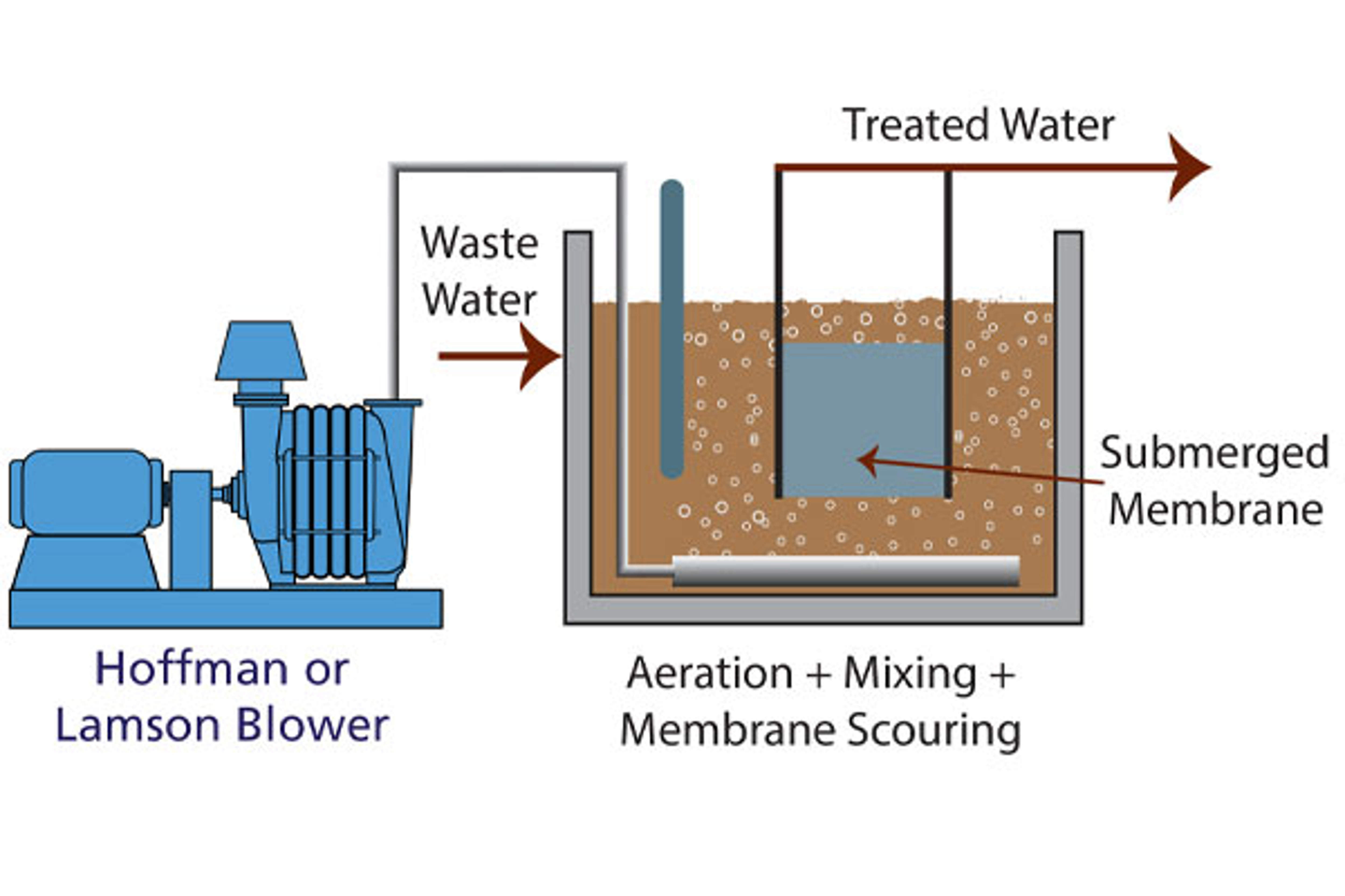 Backwashing Injection Well Backwash Air Blowers | Wastewater Treatment | H&L