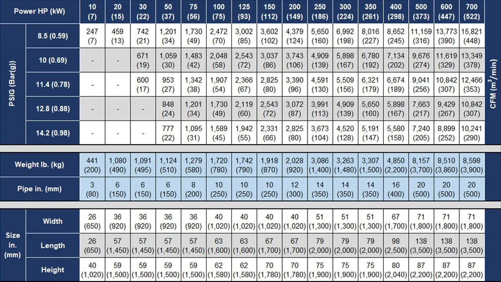 High - Speed Turbo Blower Technical Data Chart