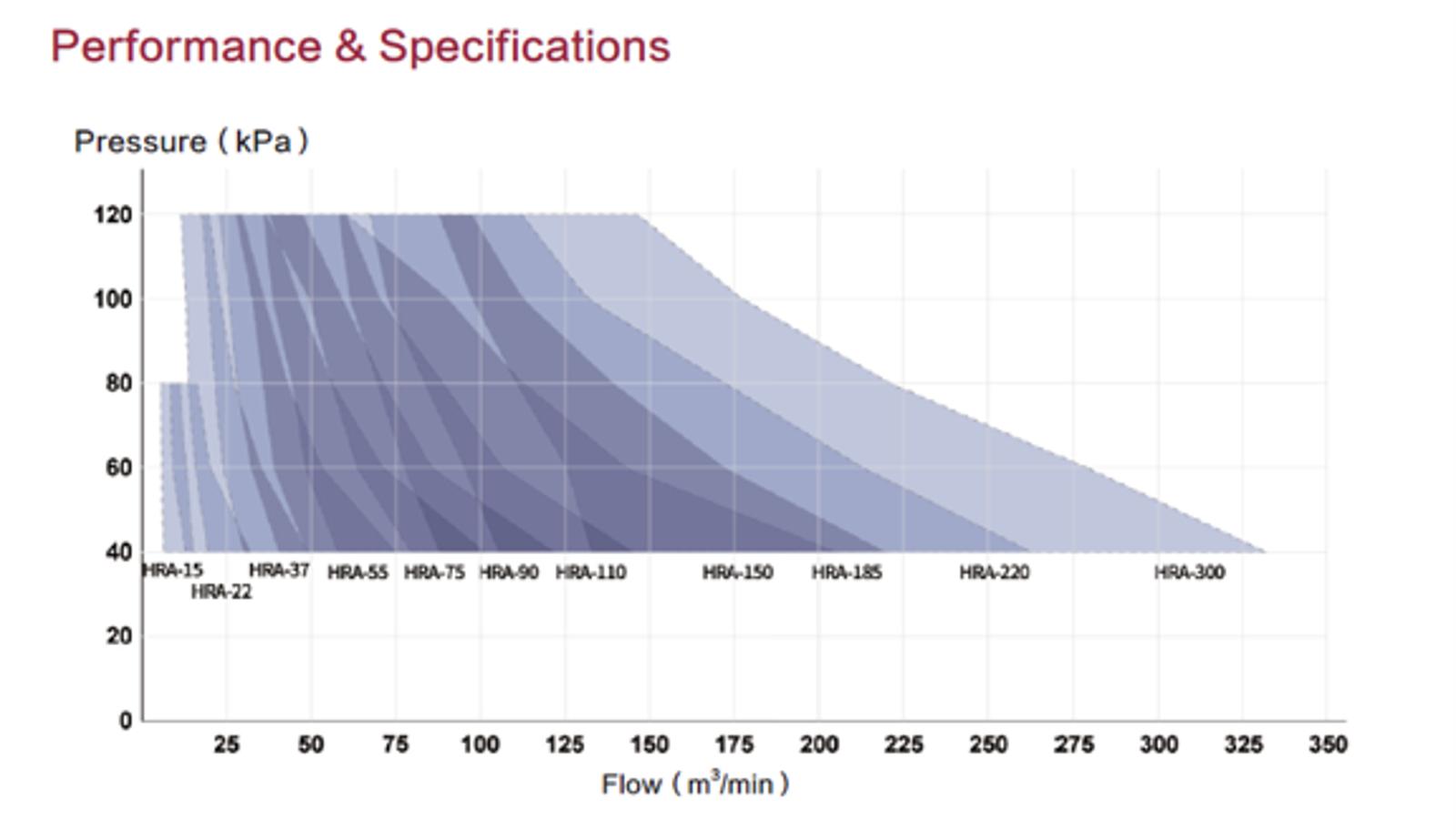 HRA performance chart