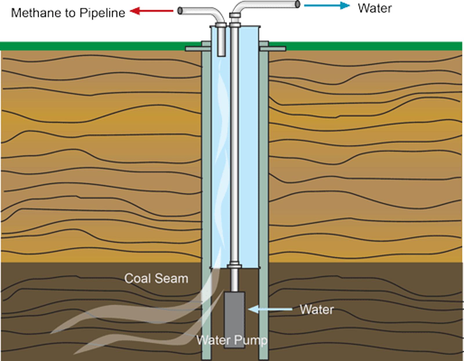 Coal Bed Methane