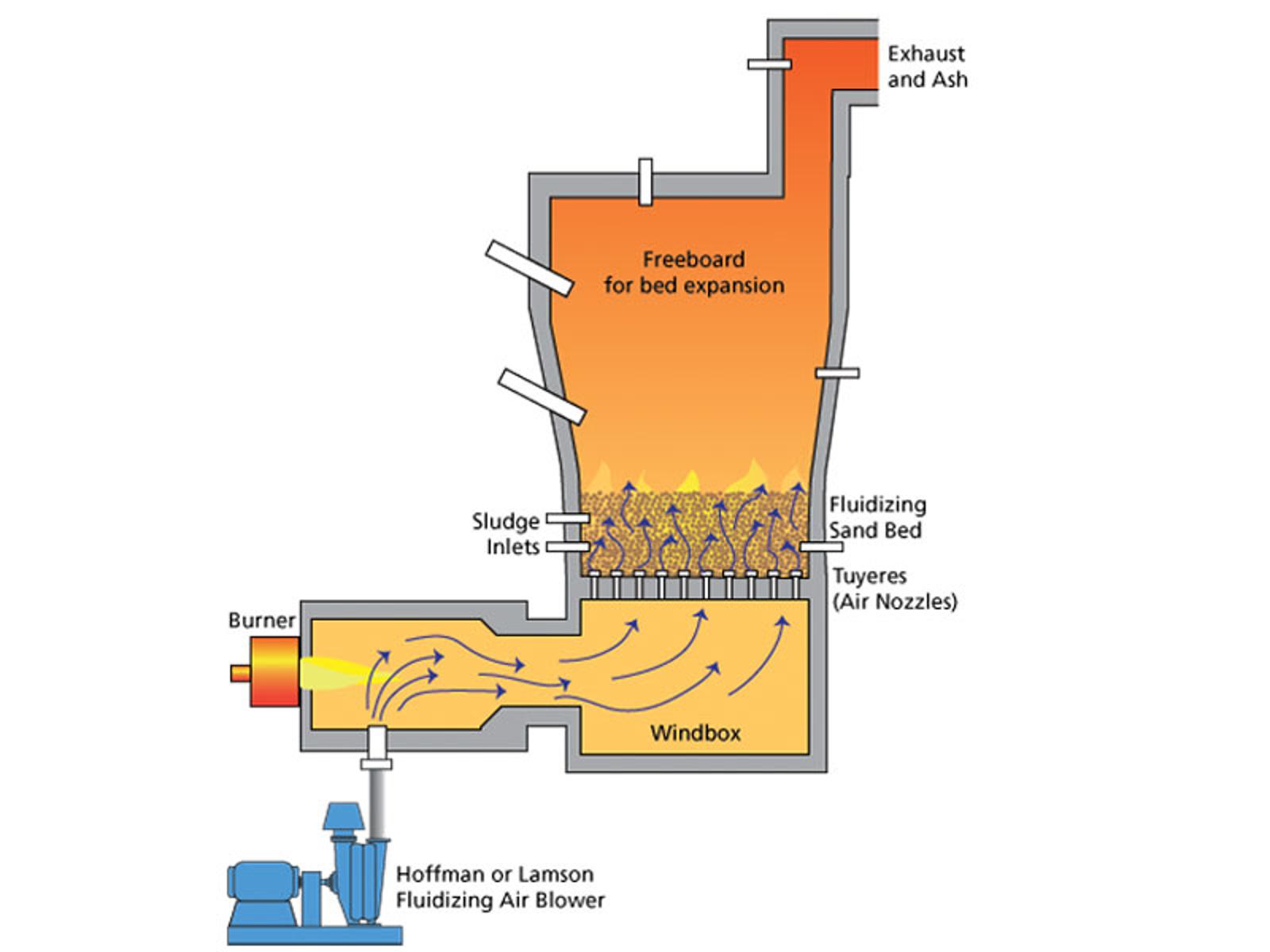 Fluidized Bed Incineratior