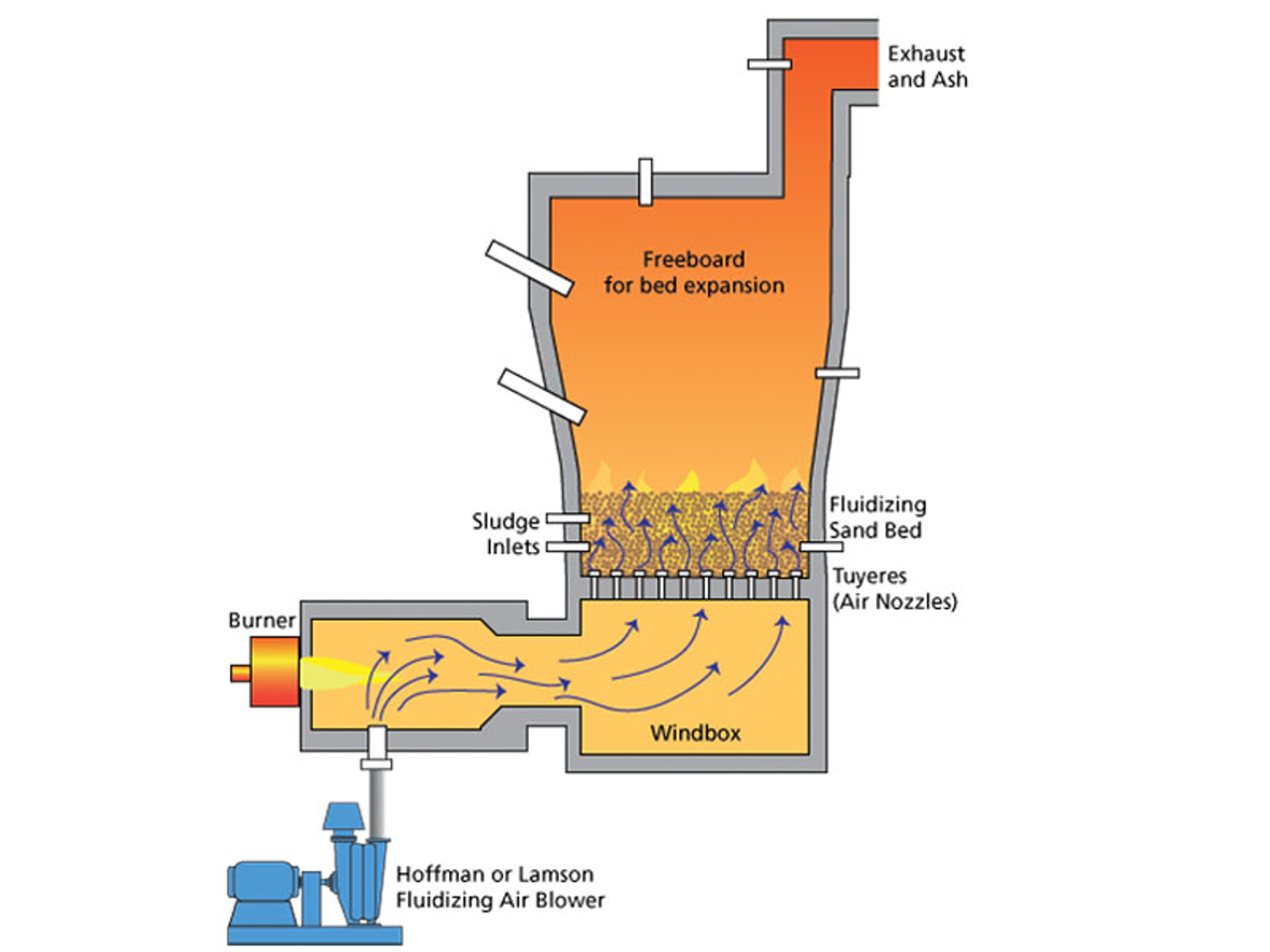 Sludge Block Sewage Sludge Incineration