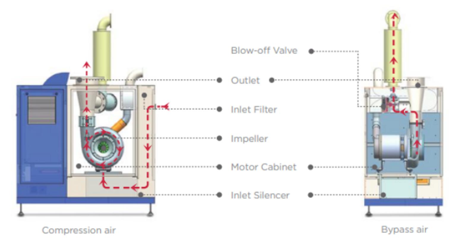 High Speed Turbo Blower Diagram-English