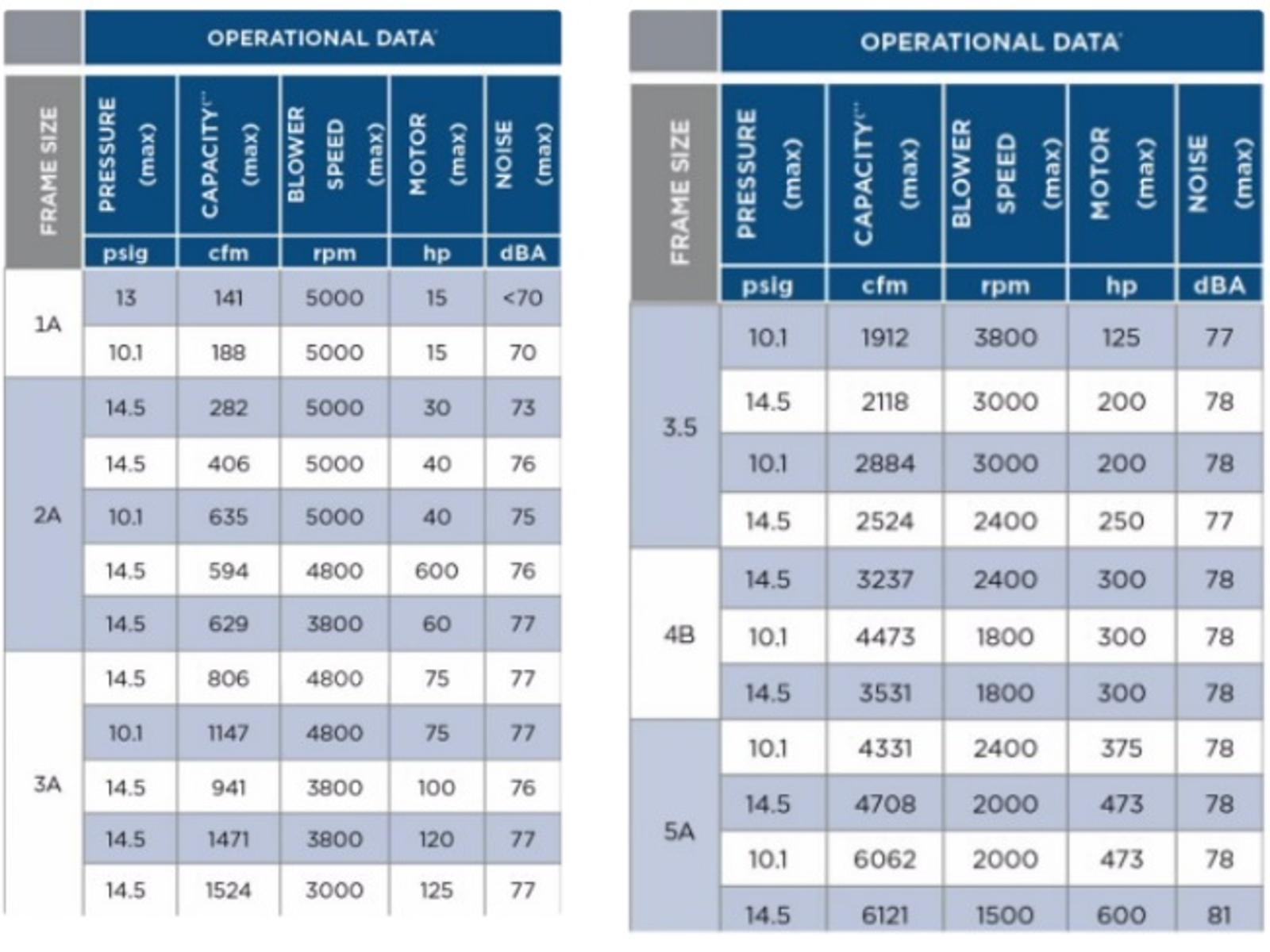 rotary lobe blower operational data and specs chart